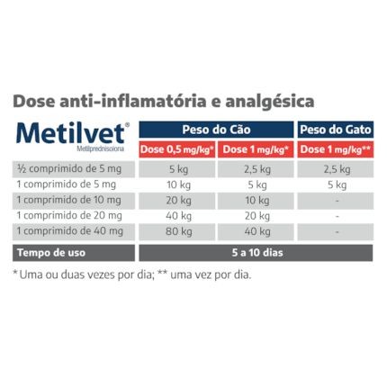 Metilvet 5MG 10 comp vetnil